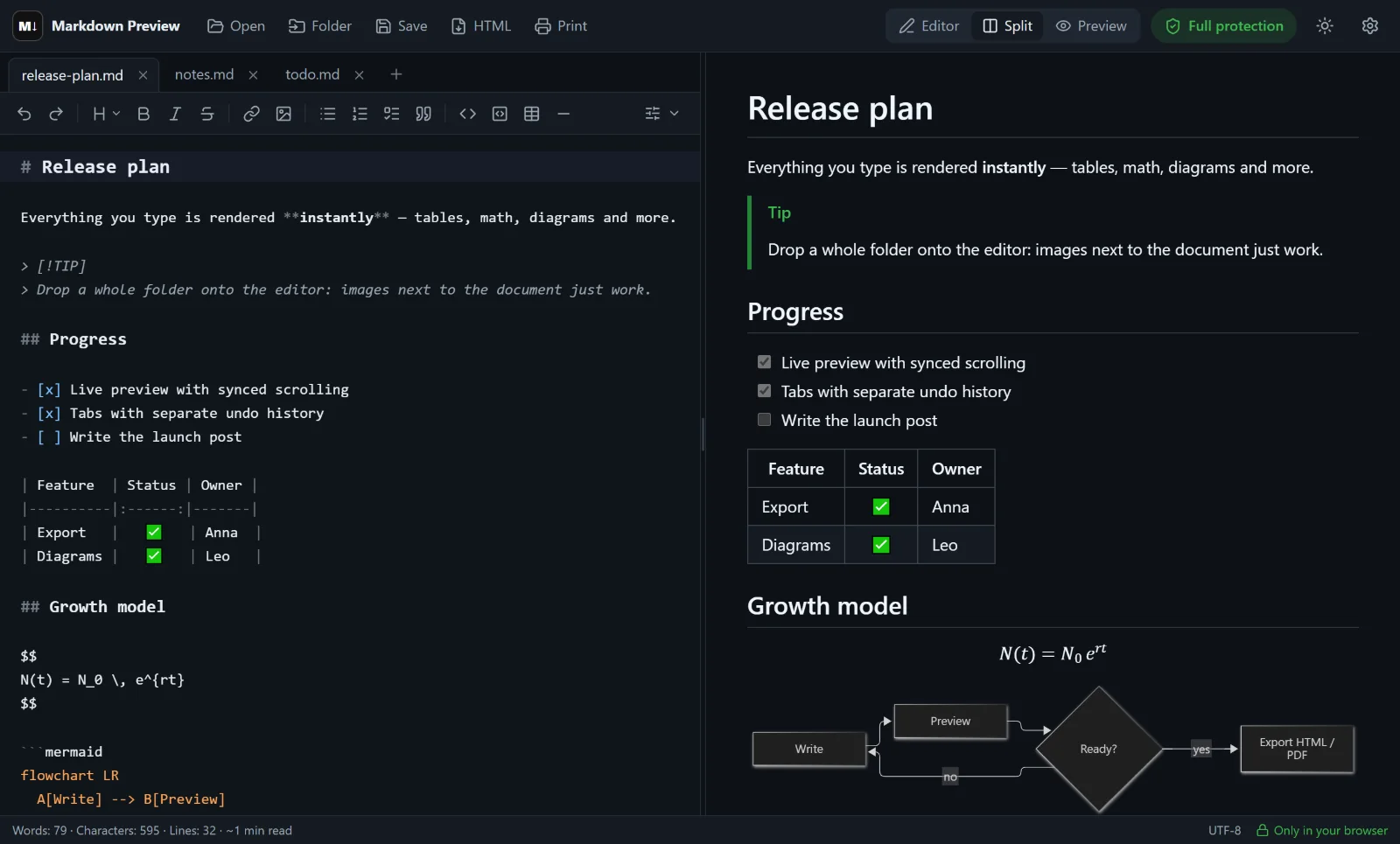 Markdown Preview Editor in dark mode: three tabs, the Markdown source on the left and a preview with a table, formula and flowchart on the right